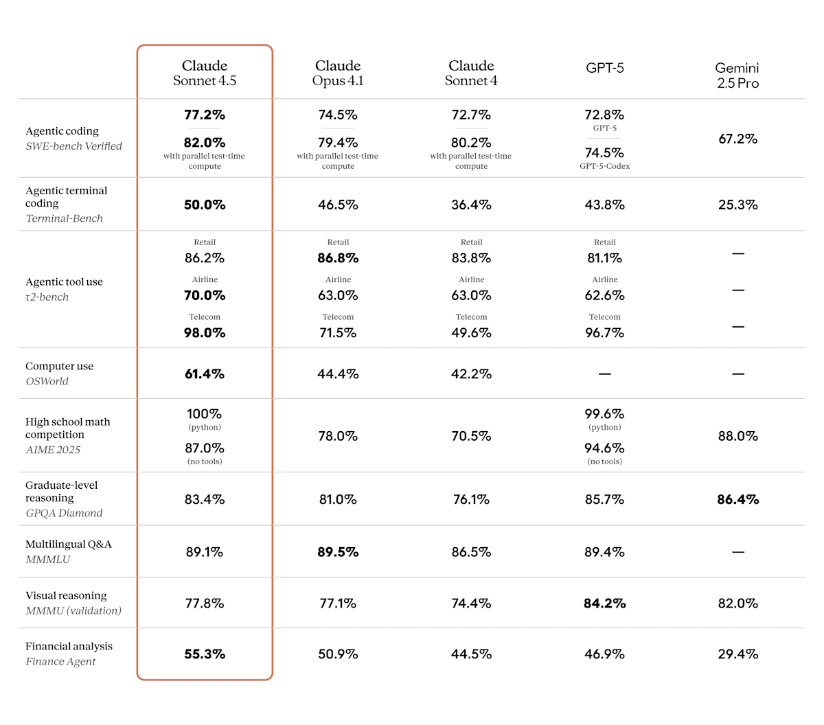 Claude Sonnet 4.5 の性能