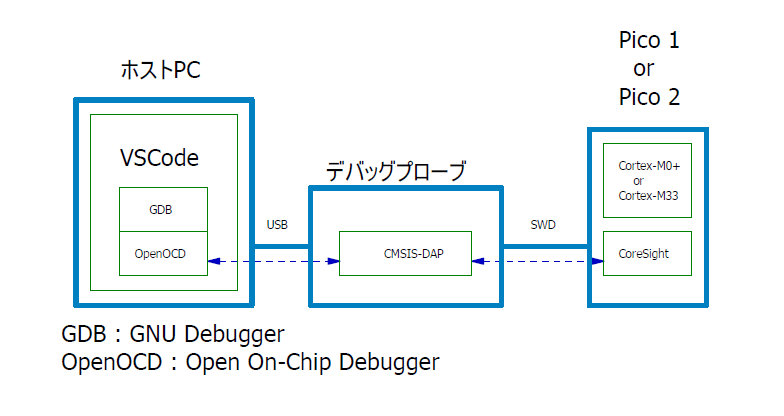 オンチップデバッグのイメージ