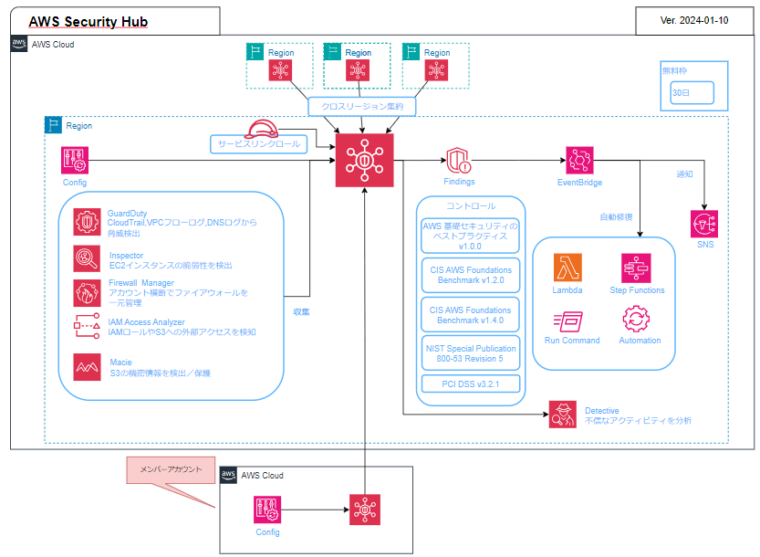 security-hub