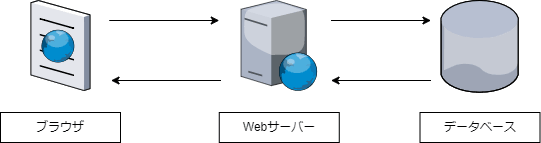 Webアプリケーションの仕組み（簡易）