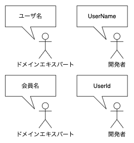 ユビキタス言語がない時