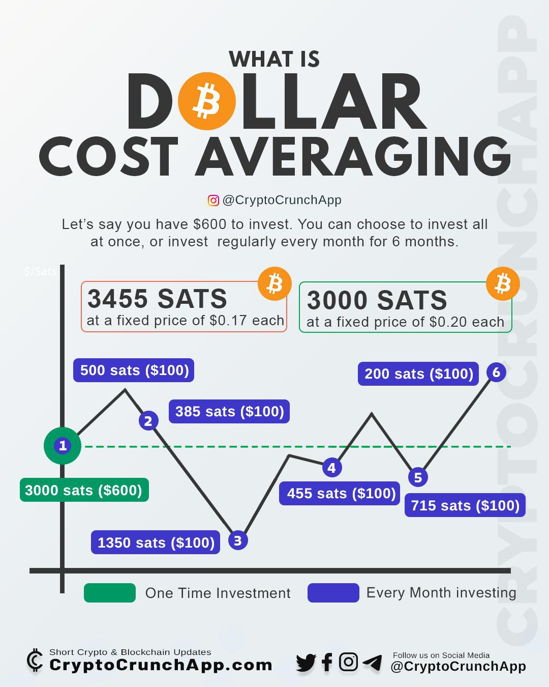 What is Dollar cost averaging 