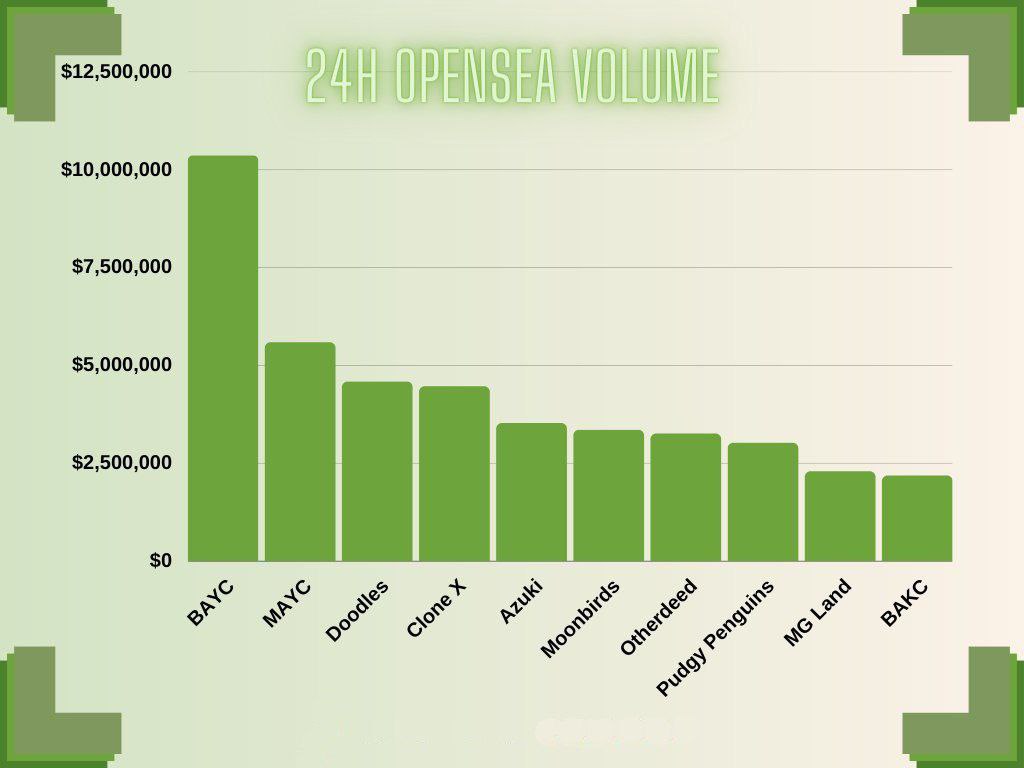 Top 10 NFT collections by OpenSea trading volume in 24 hours.
