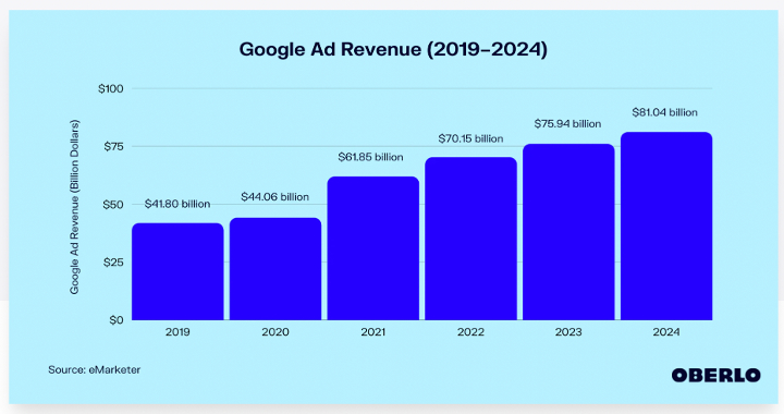 Google Ad Revenue 2019-2024 chart from Oberlo