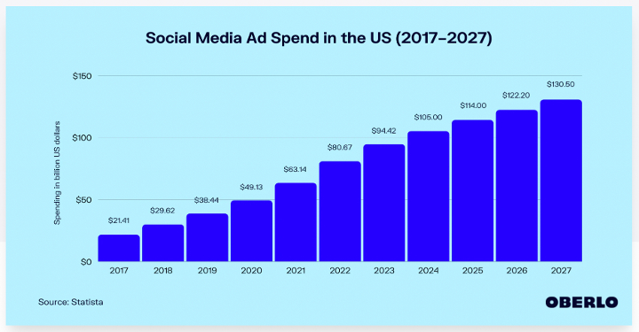 Social Media Ad Spend in the US chart according to Oberlo