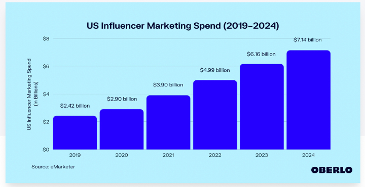 US Influencer Marketing Spend chart from Oberlo