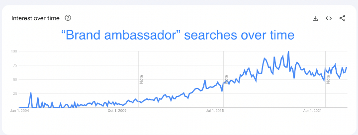 "Brand ambassador" searches over time since 2004