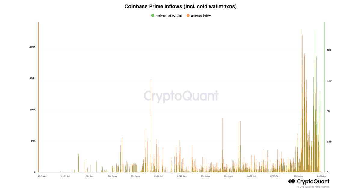 Coinbase's Strategic Pivot: Capturing Bitcoin Inflow through Prime Service Amid ETF Launch