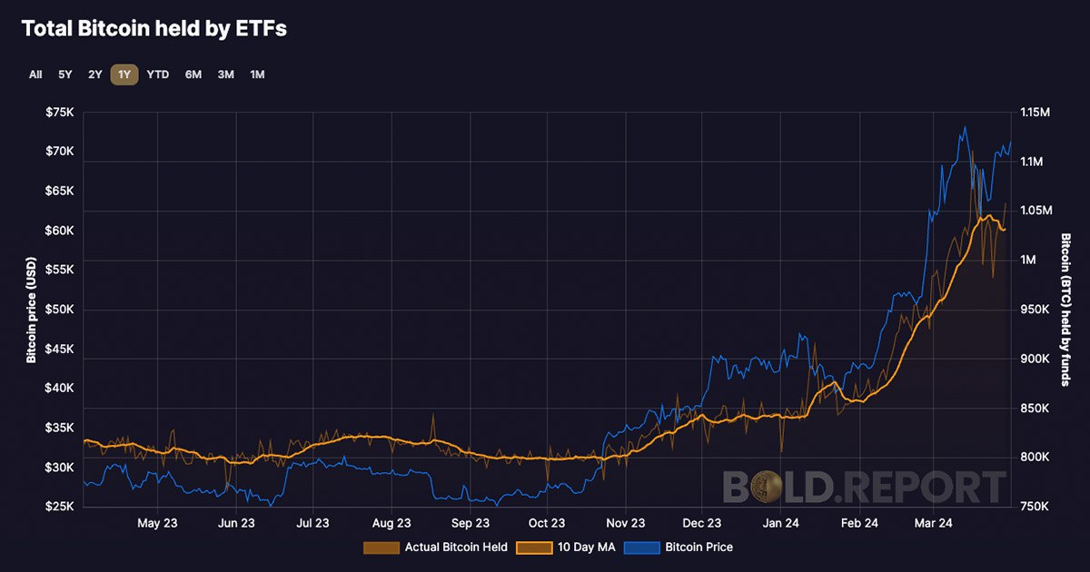 A New Milestone for Bitcoin and ETPs