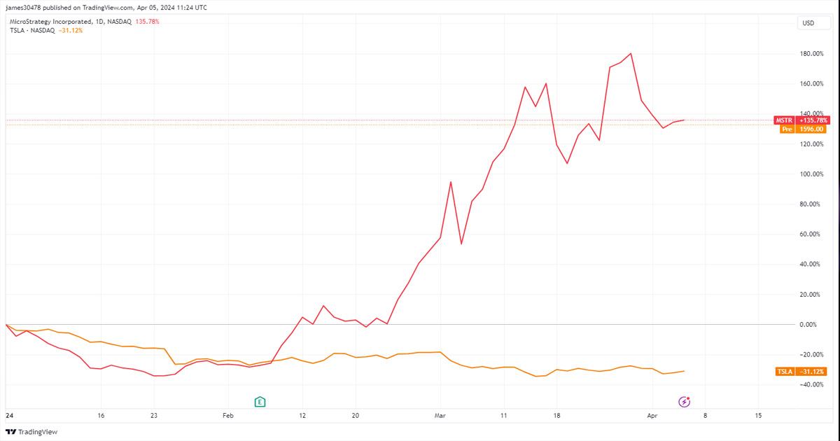 MicroStrategy's Bitcoin Gambit: A Strategic Triumph over Tesla's Missteps