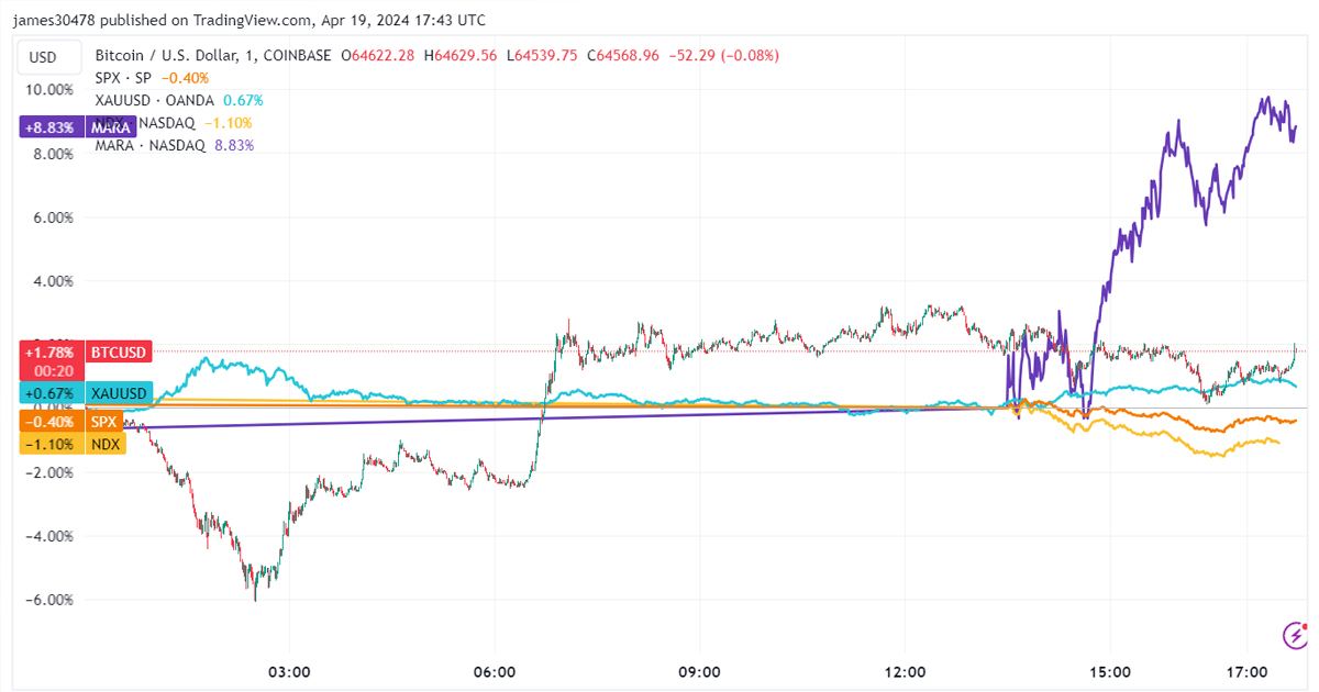 Bitcoin's Resilience Above $64,000 As Halving Nears: Defying a Broader Market Downturn