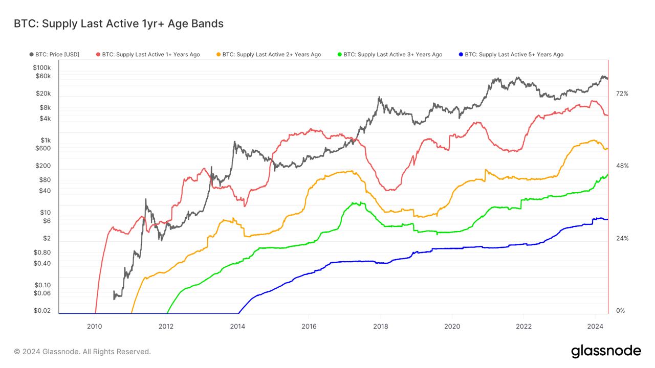 Deep Dive into Bitcoin's Dormancy: Analyzing the Circulating Supply Stagnation