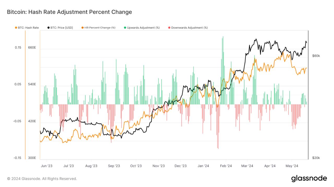 Expected Slight Increase in Bitcoin Difficulty Amidst Texas Heat Impact on Hash Rate