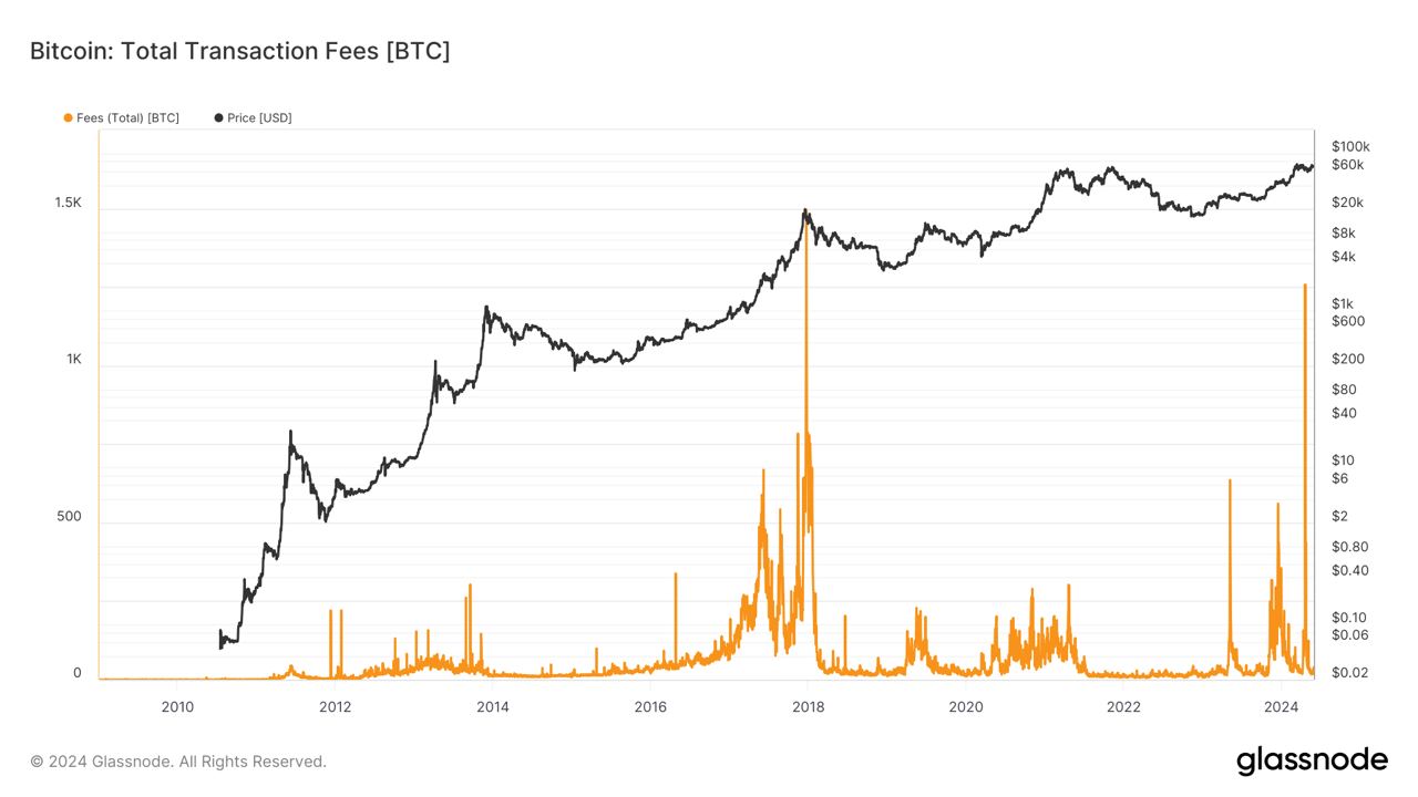 Surging Bitcoin Fees Post-Halving: New Revenue Dynamics for Miners