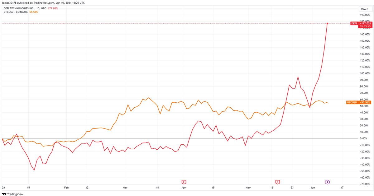 DeFi Technologies' Shares Soar 15%: Embracing a Bitcoin Treasury Strategy