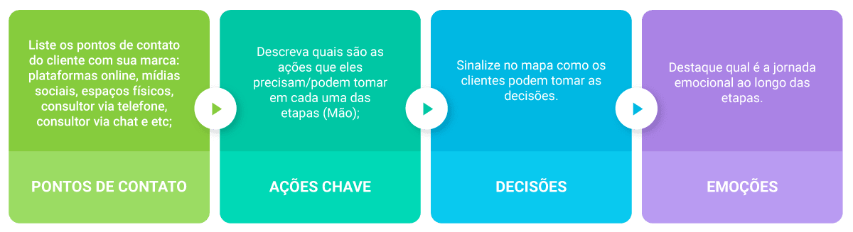 Passos para a criação de uma jornada do cliente