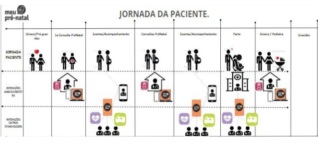 Exemplo prático de um Mapa da Jornada do Cliente