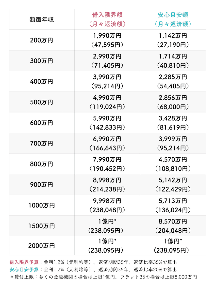 large_Borrowing_amount_guideline_for_mortgages_by_annual_income_2.png