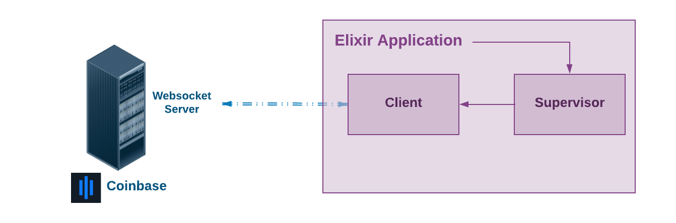 Elixir Socket Connection Image