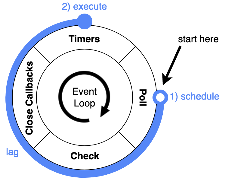 Event Loop