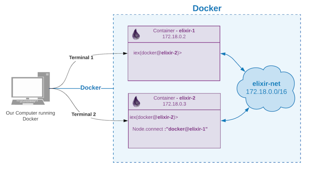 Multiple Elixir Nodes using Docker Containers Multiple Elixir Nodes using Docker Containers