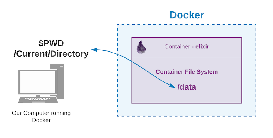 docker elixir bind mounting docker elixir bind mounting