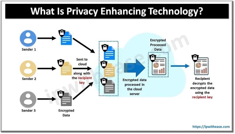 Privacy enhancing technologies using zero knowledge proofs and privacy by design to protect sensitive data and online transactions.