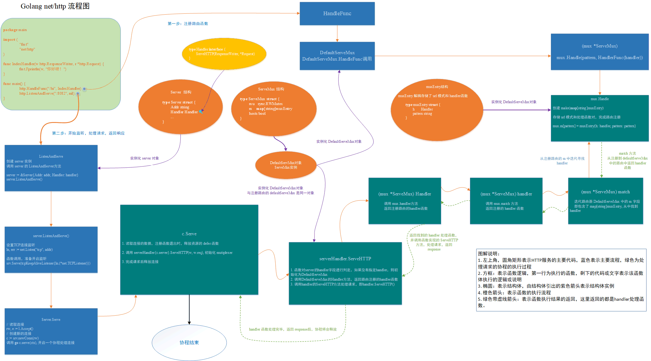 Go-net-http流程图