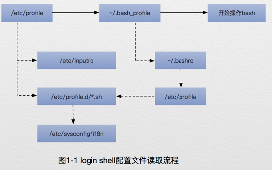 login shell 的配置文件读取流程