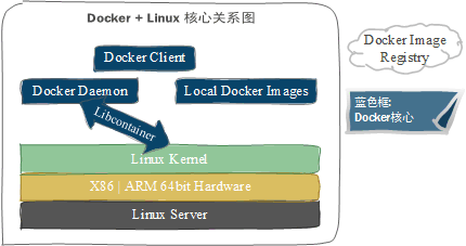 Docker+Linux核心系统架构图