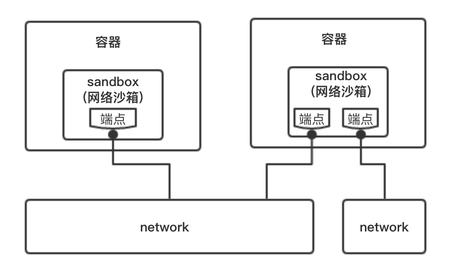 Docker-CNM