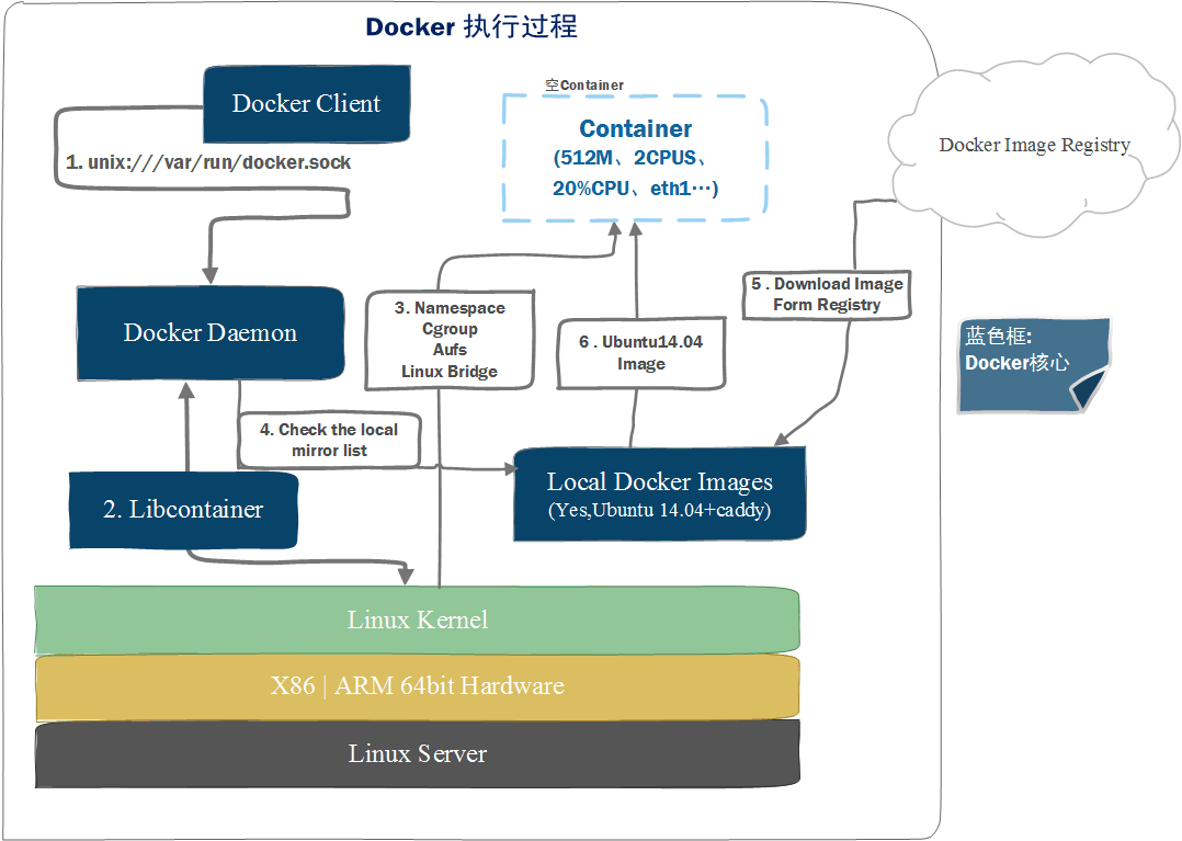 Docker执行过程图