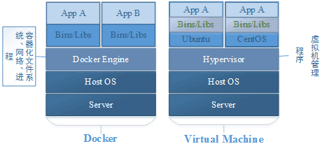 Docker & VM Compare