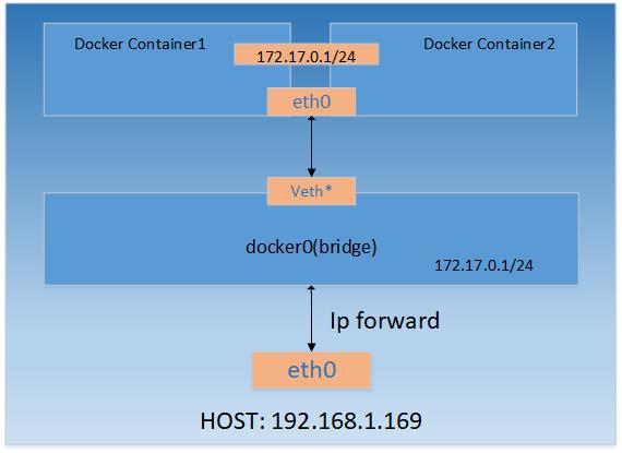 container网络模式