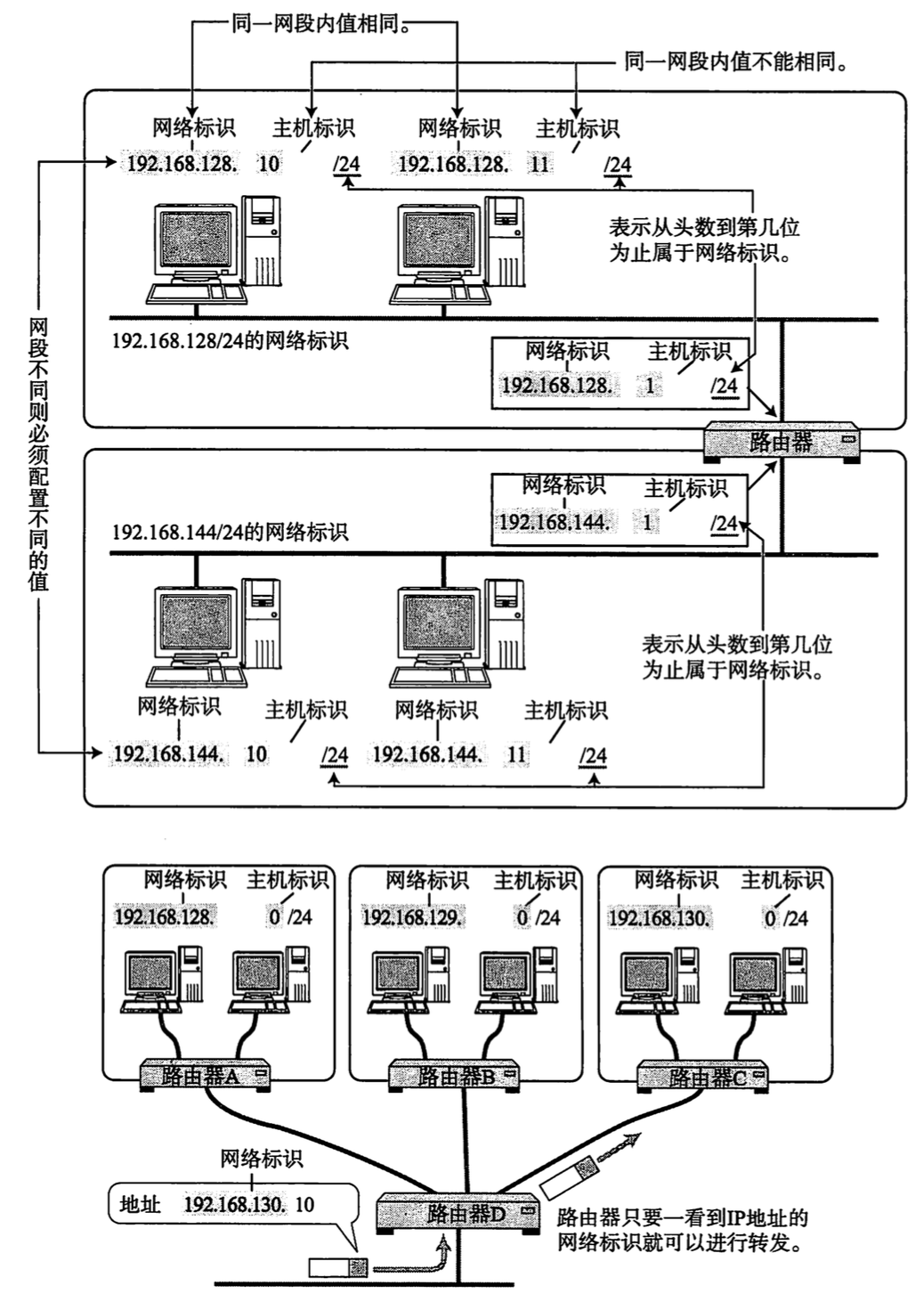 IP地址组成及路由图