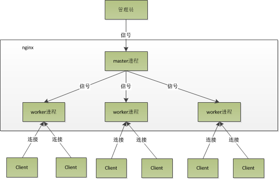 Nginx Process Model