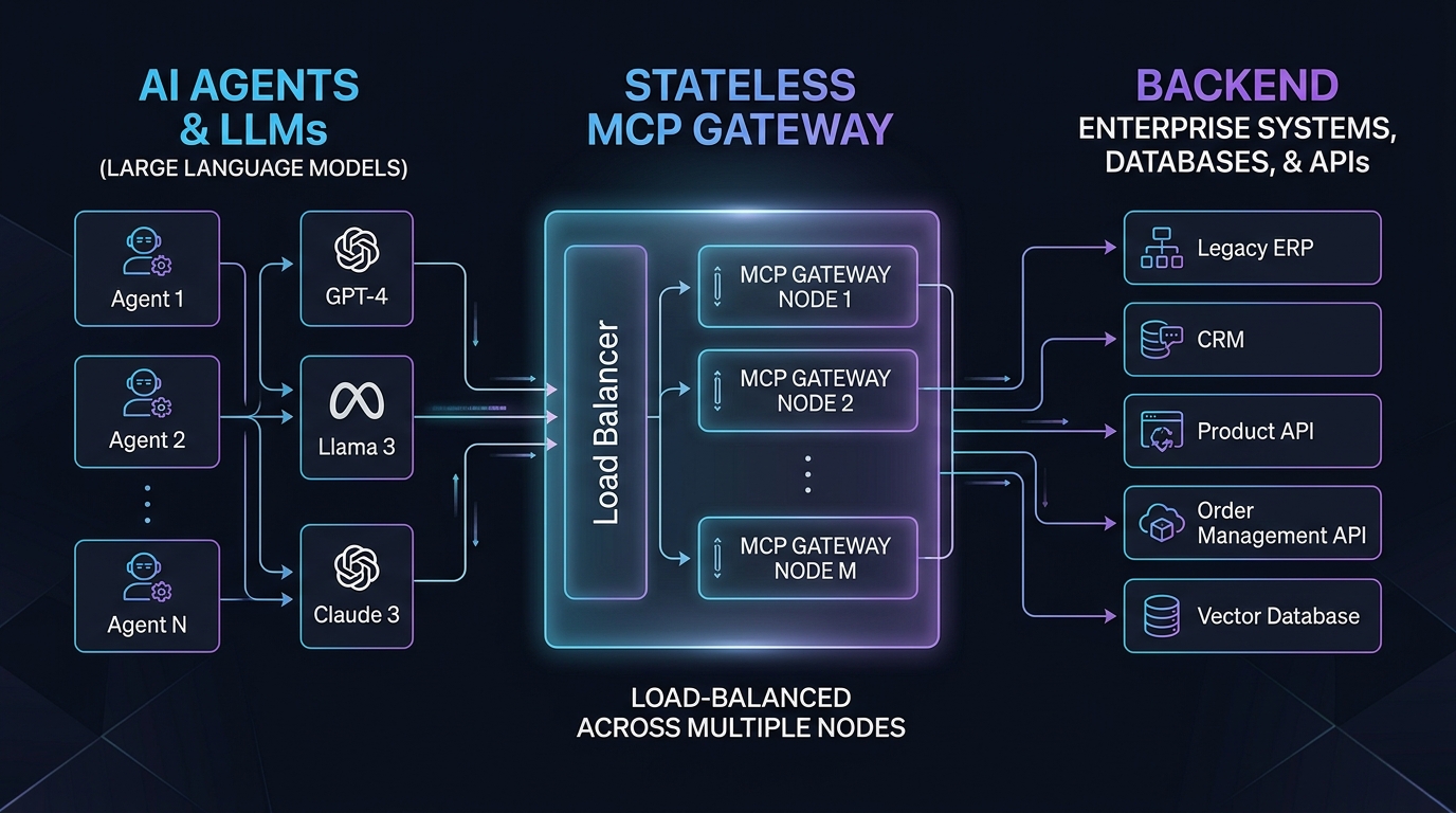 Scaling Agentic Tool Access: Architecting Stateless MCP Gateways for Production