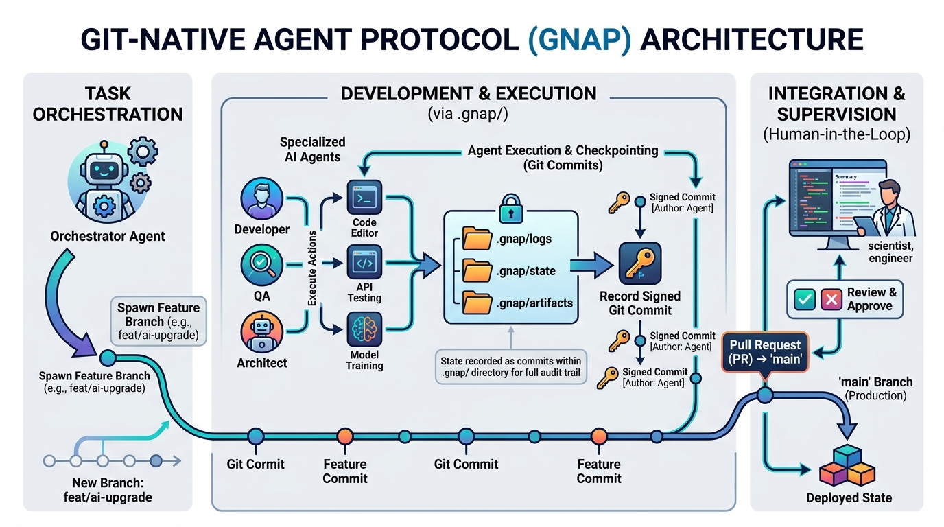 State Management in AI Swarms: A Git-Native Guide
