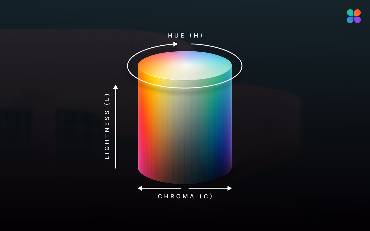 A 3D cylinder showing the OKLCH color model: vertical axis for Lightness (black to white), radius for Chroma (grey to neon), and rotation for Hue (rainbow)
