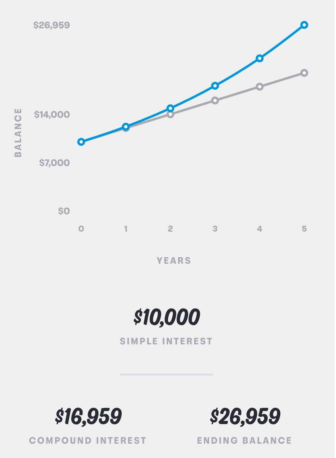 5 year compounded interest returns versus simple interest