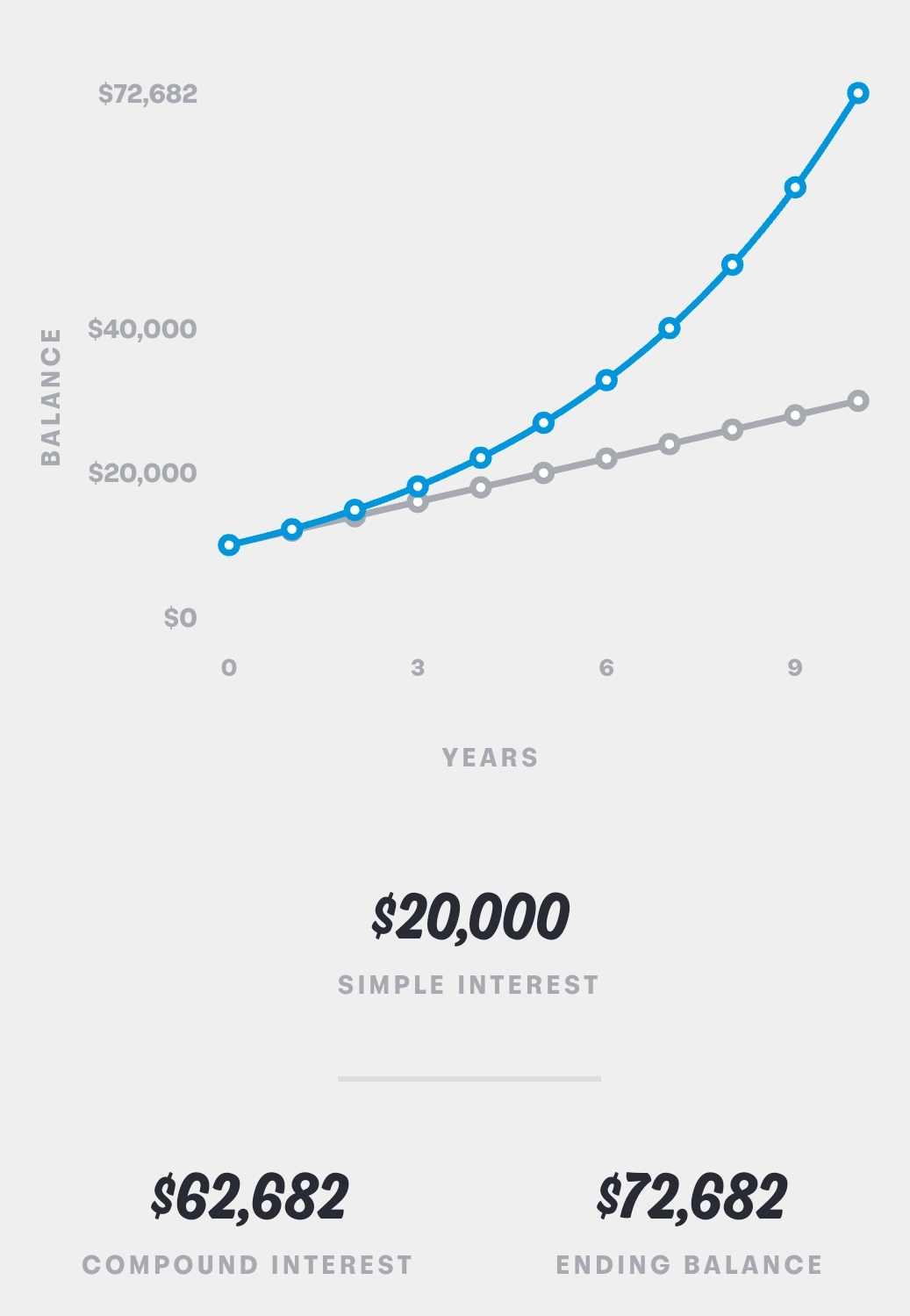 10 years compounded interest returns versus simple interest