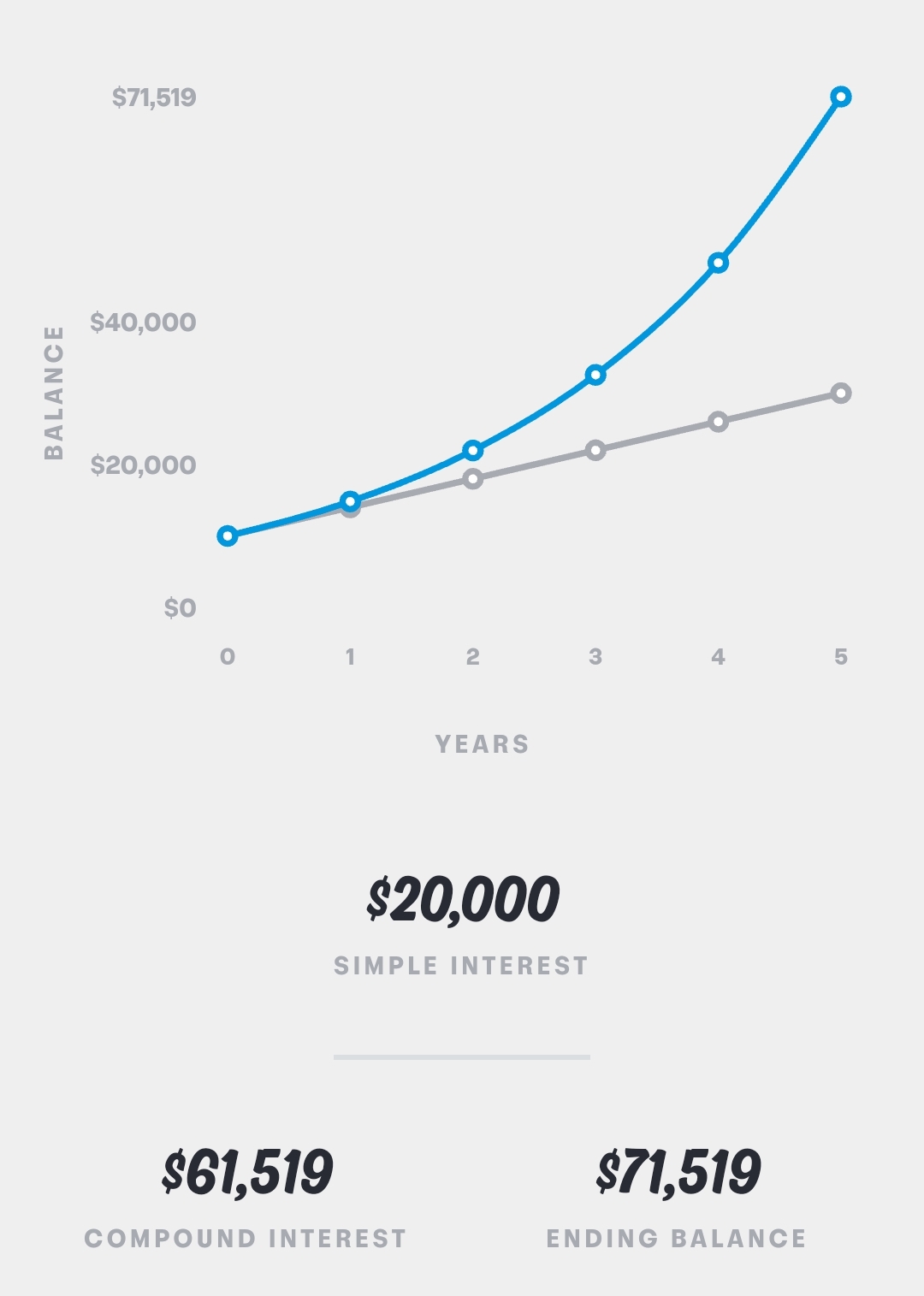 5 years compounded interest returns versus simple interest. High interest rate