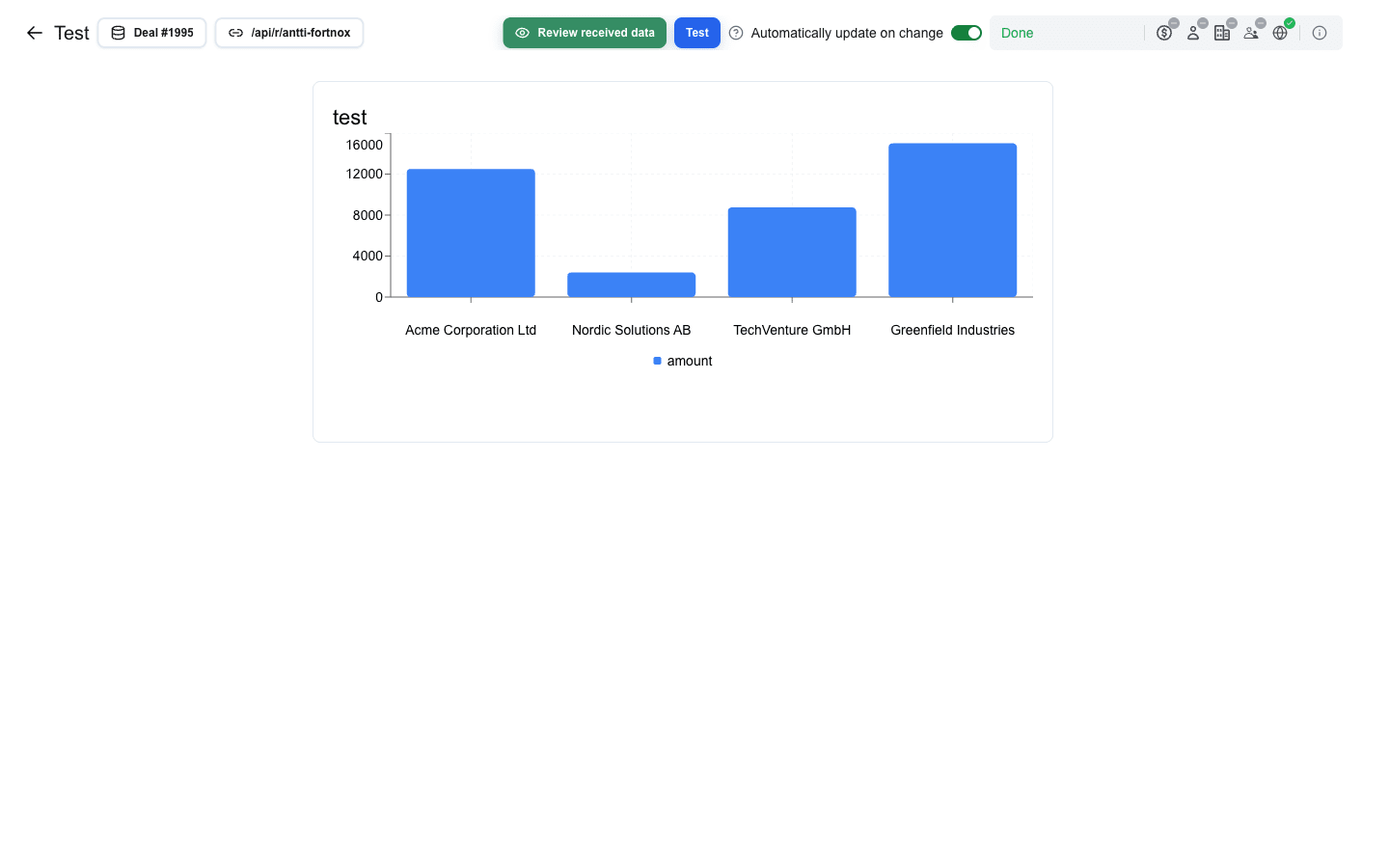 Test mode for a view containing a Chart block. The toolbar from left to right: a back arrow, the heading Test, a 'Deal #1995' resource button, a '/api/r/antti-fortnox' URL button, a green 'Review received data' button, the Test action button, an 'Automatically update on change' toggle (on), and a green 'Done' status. Below the toolbar a bar chart titled 'test' shows four customers (Acme Corporation Ltd, Nordic Solutions AB, TechVenture GmbH, Greenfield Industries) with their amount values.