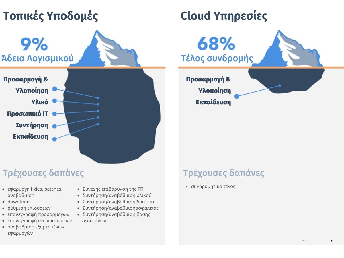 Costs-on-cloud-computing