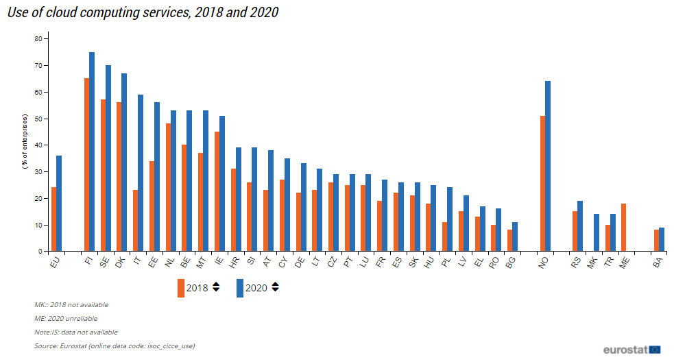 Eurostat-Cloud-Computing