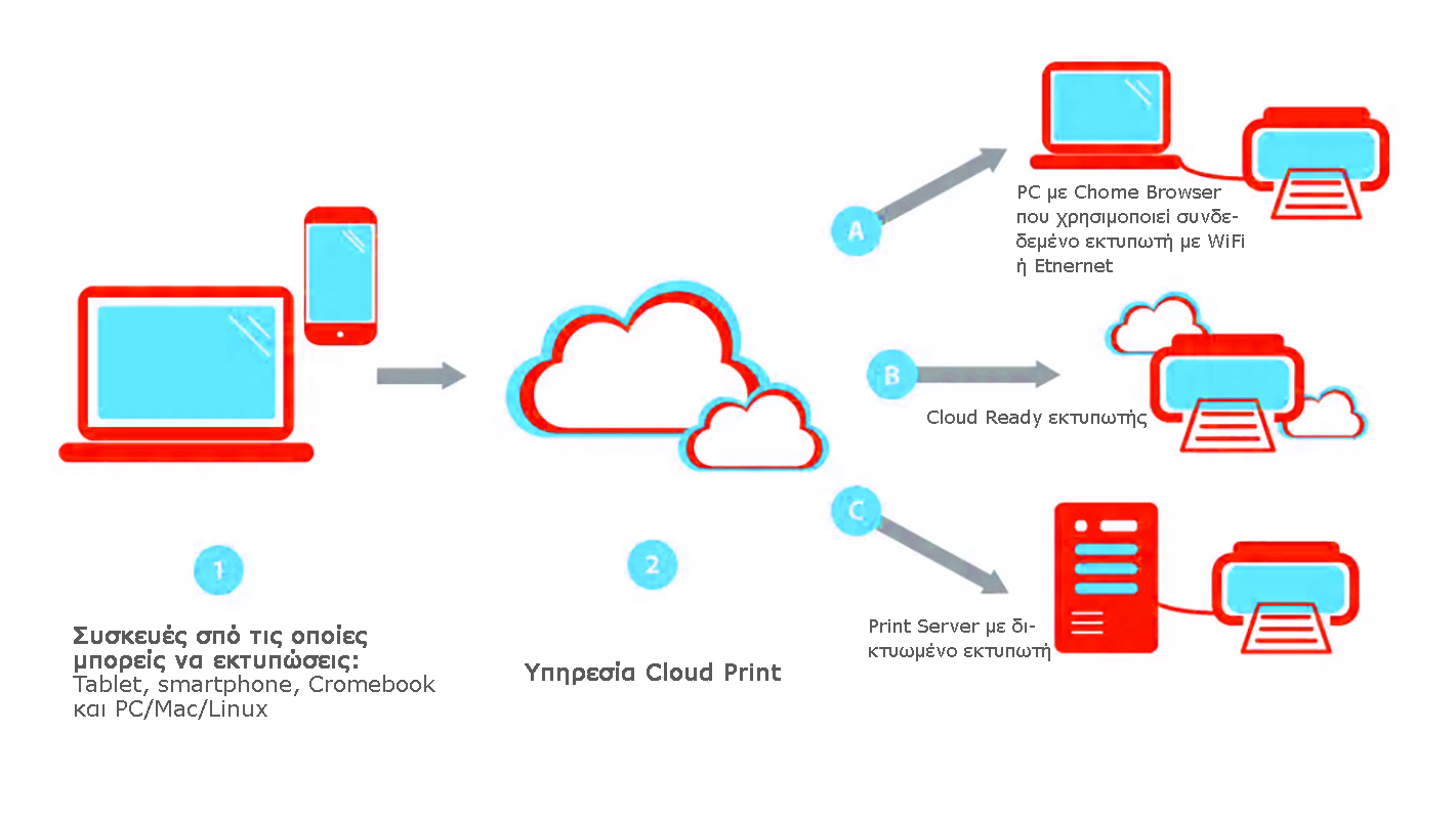 Cloud-Printing