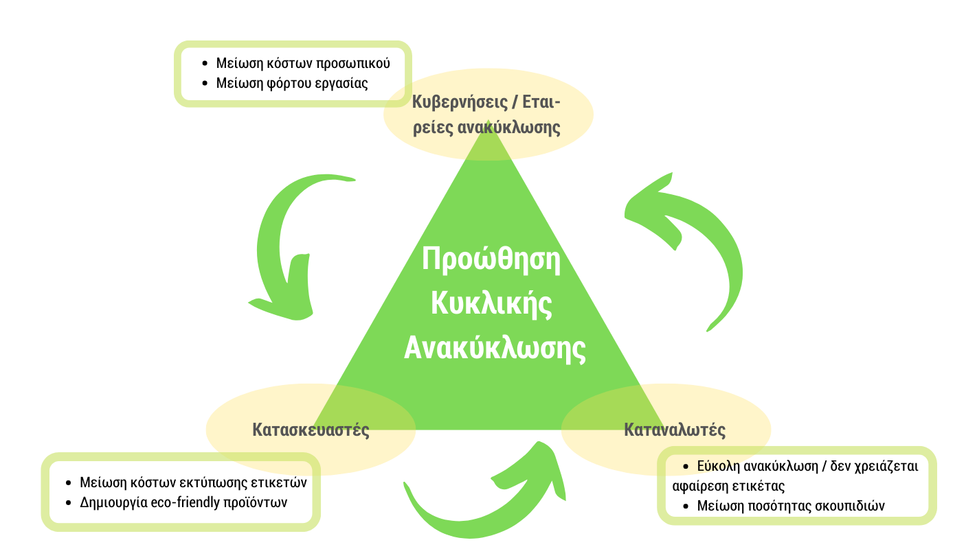 circulative-recycle