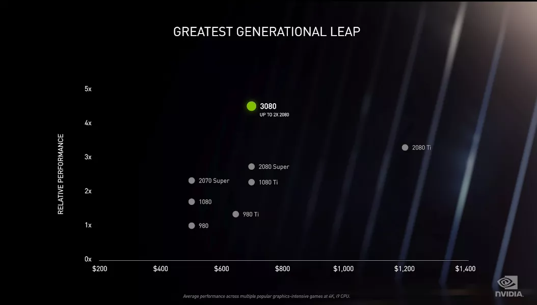 Nvidia announces new RTX 3080 GPU, priced at $699 and launching September 17th 2