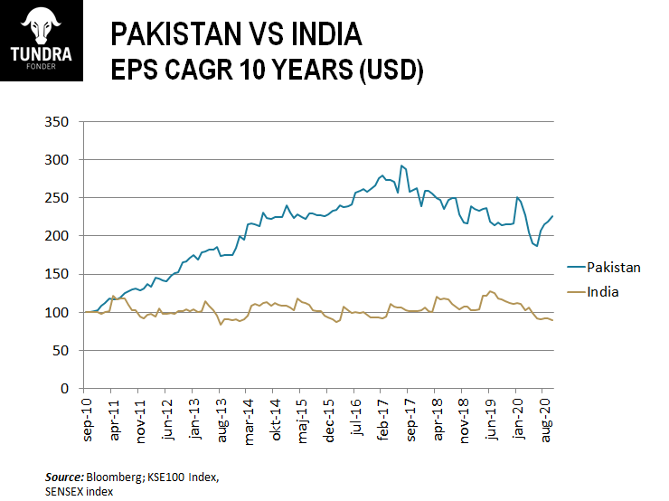 10 Year Data Proves PSX is a Better Investment than India’s Sensex 1