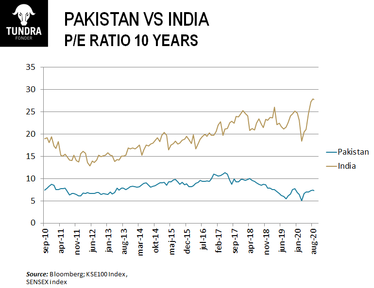 10 Year Data Proves PSX is a Better Investment than India’s Sensex 2